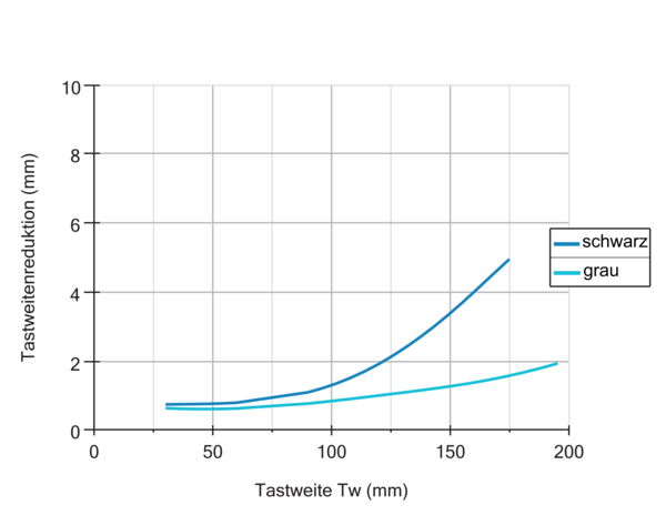 Baumer O300.GP-PV1T.72N 11110441