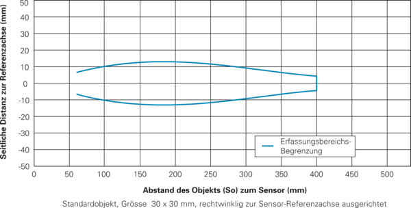Baumer UNDK 30P1712/S14 10232772