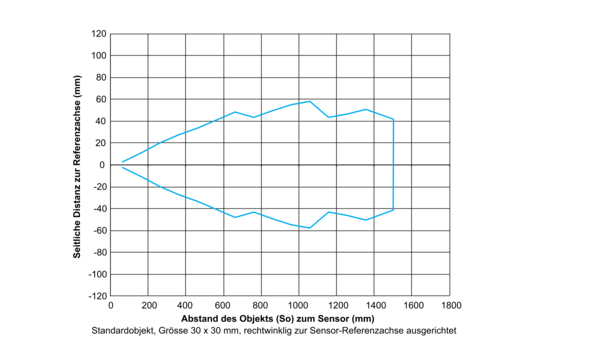 Baumer UR18.DA5.2-IA1B.9SF 11221525