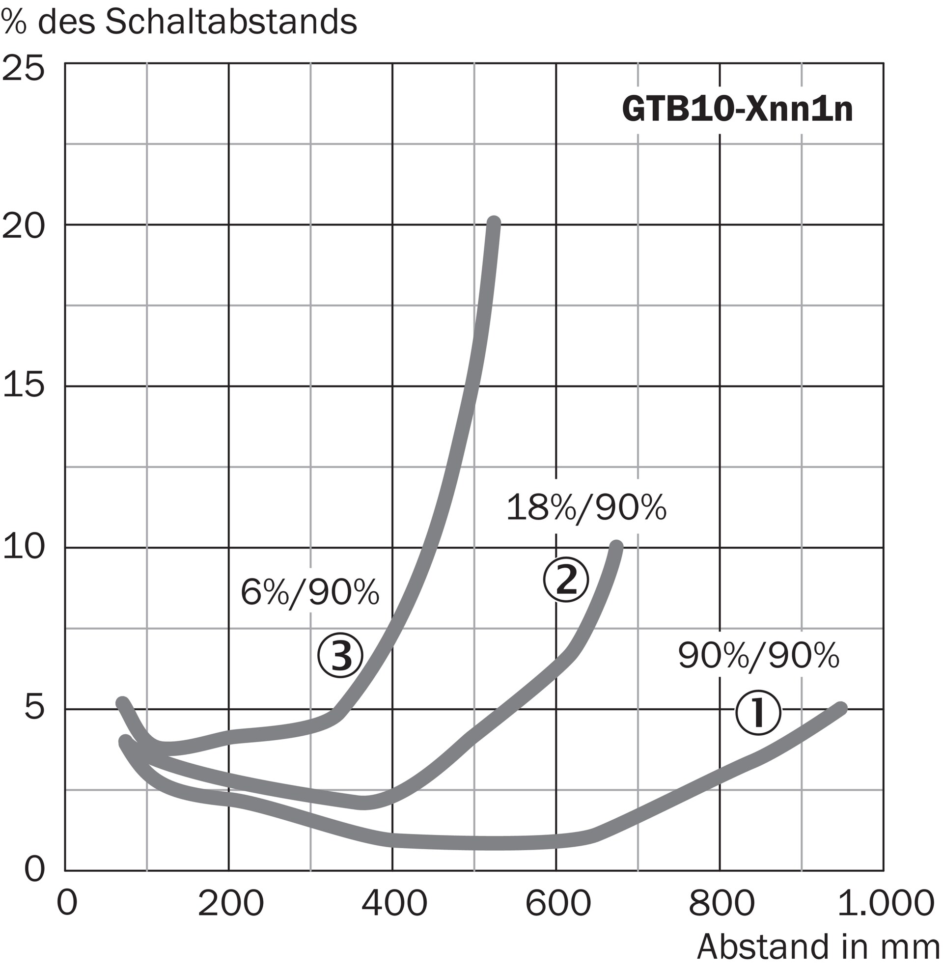 SICK GTB10-P4212 1065857原厂跨境代采