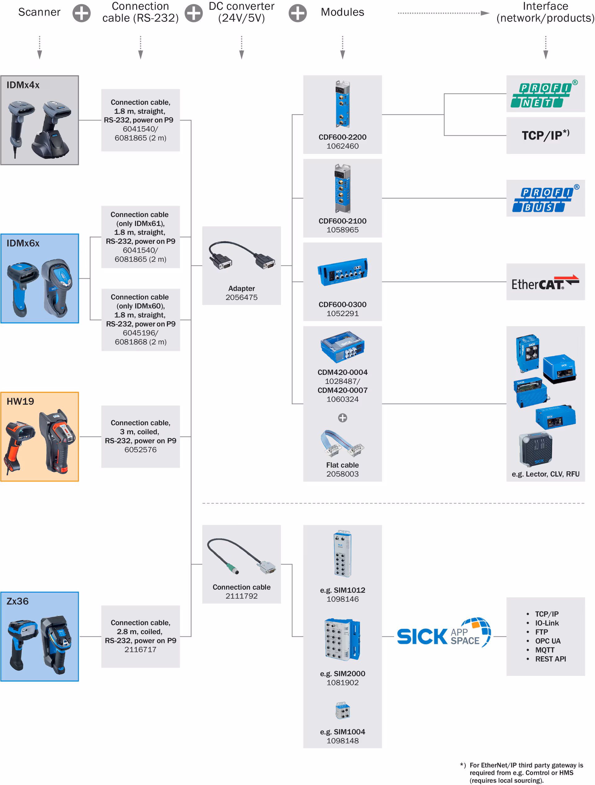 IDM120-301B 6050059 SICK 原厂跨境代采