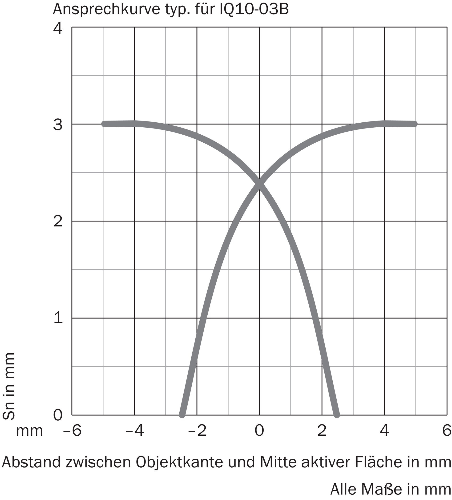 IQ10-03BPSKWDS11 1062443 SICK