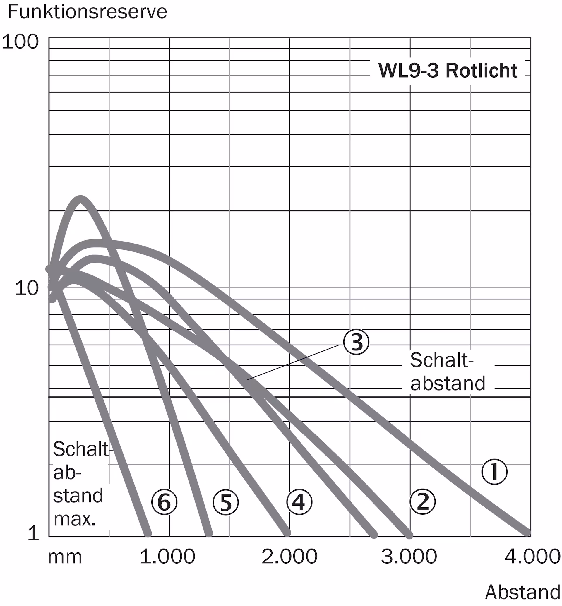 WL9-3P2230 1049059 SICK 原厂跨境代采