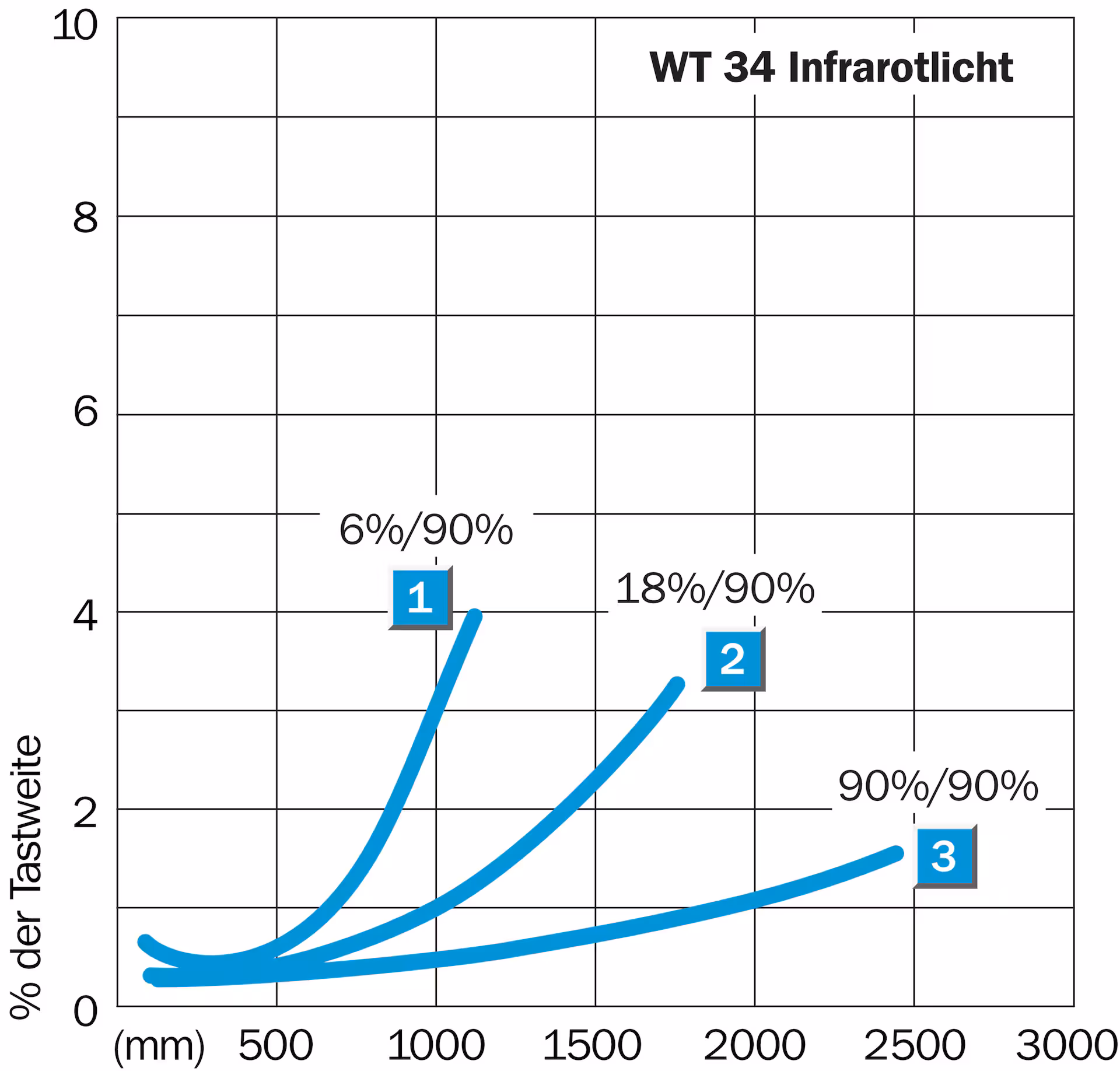 WT34-B410 1019229 SICK 原厂跨境代采
