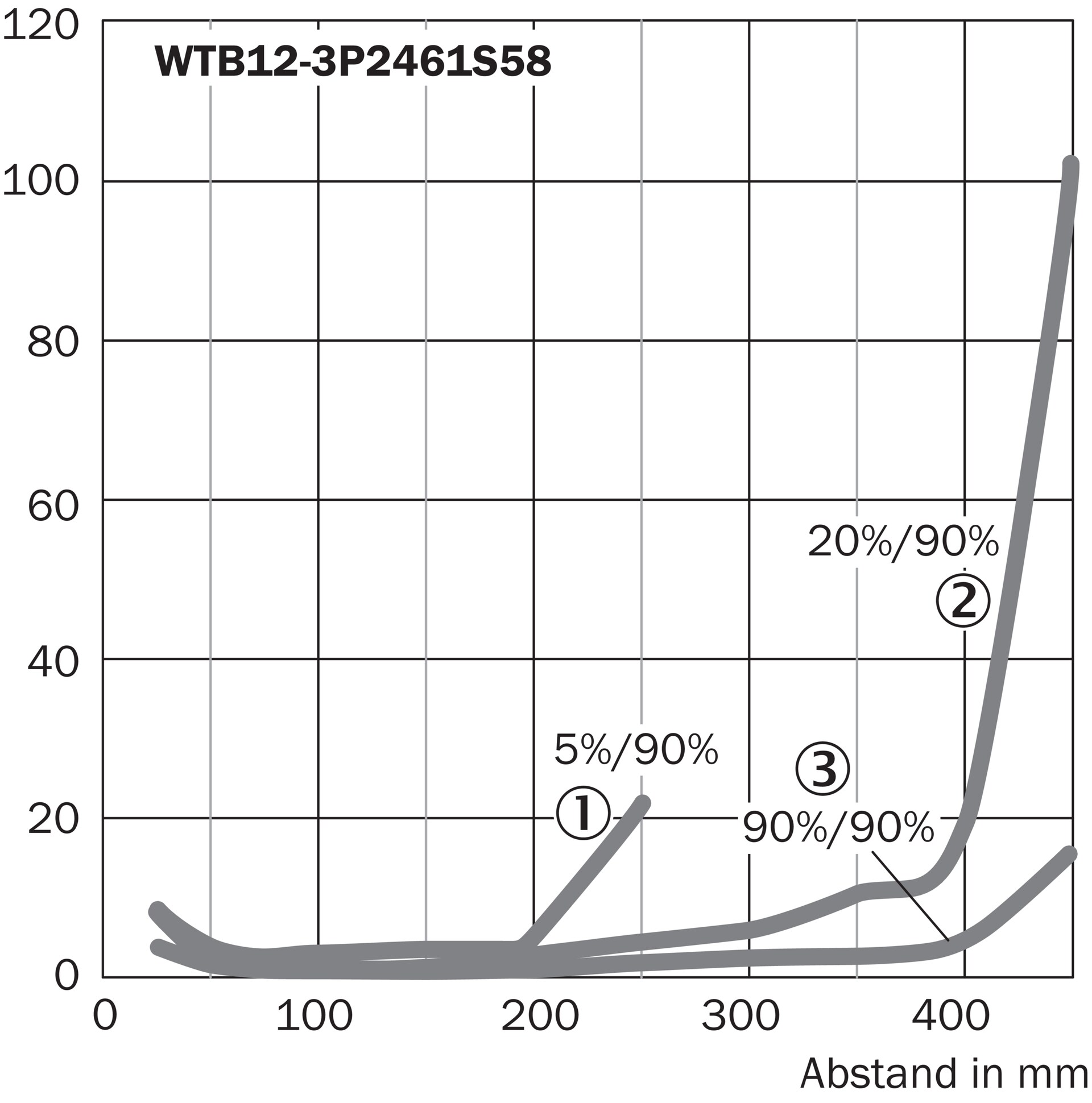 WTB12-3P2461S58 1047850 SICK
