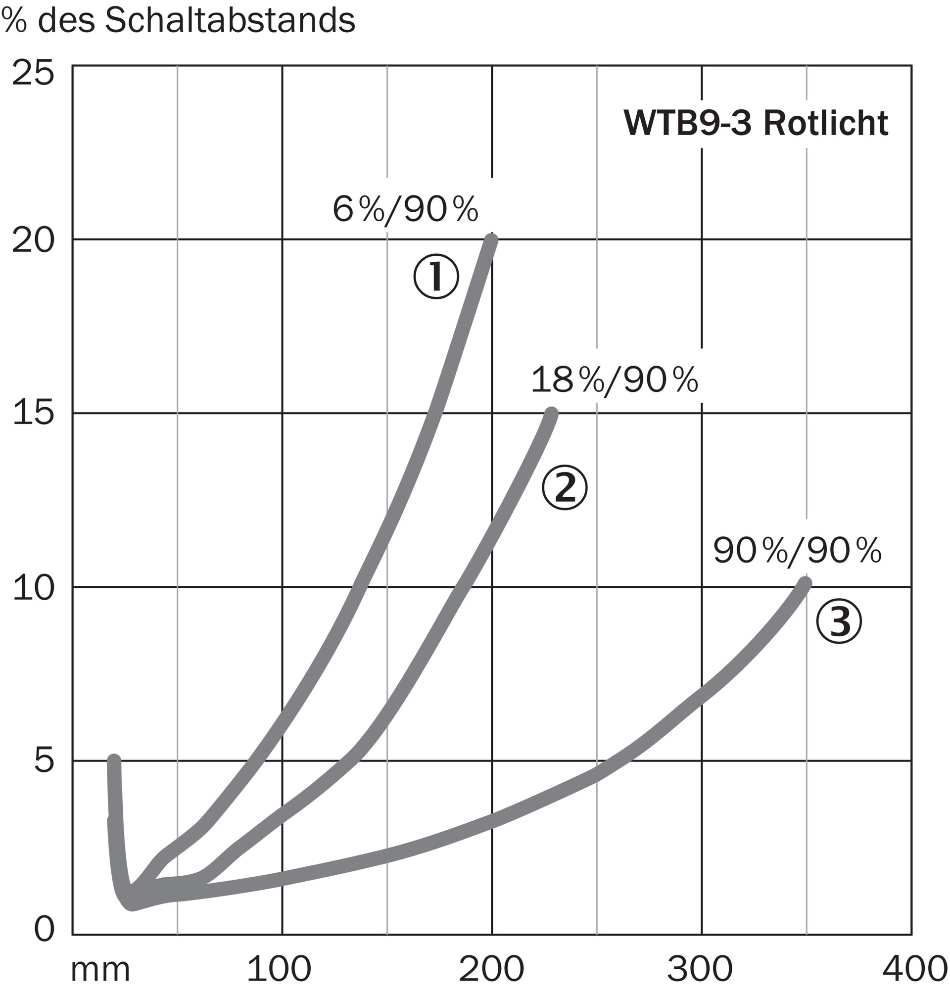WTB9-3P2461 1049049 SICK 原厂跨境代采