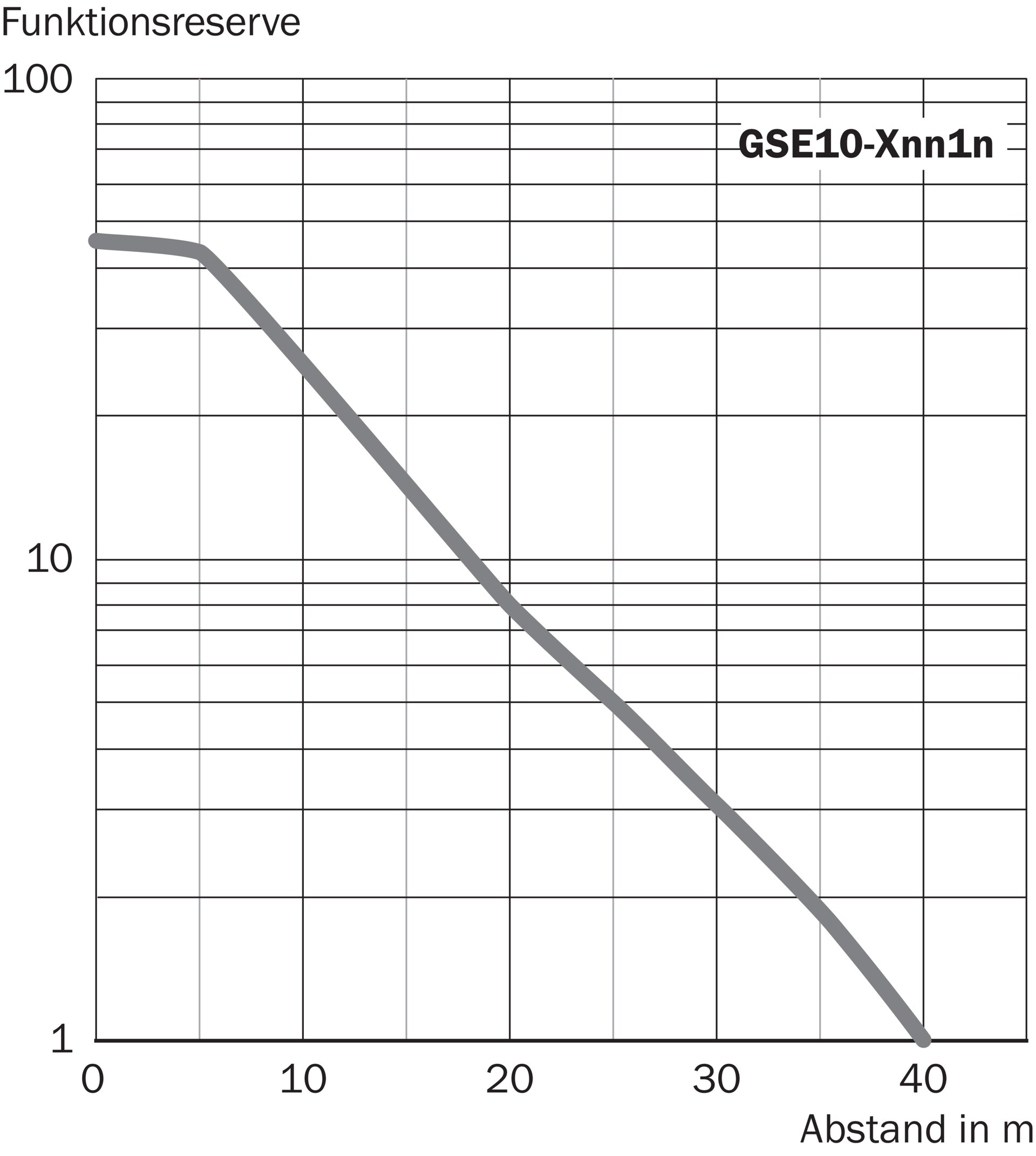 GS10-D4311S03 2118422 - SICK产品图片