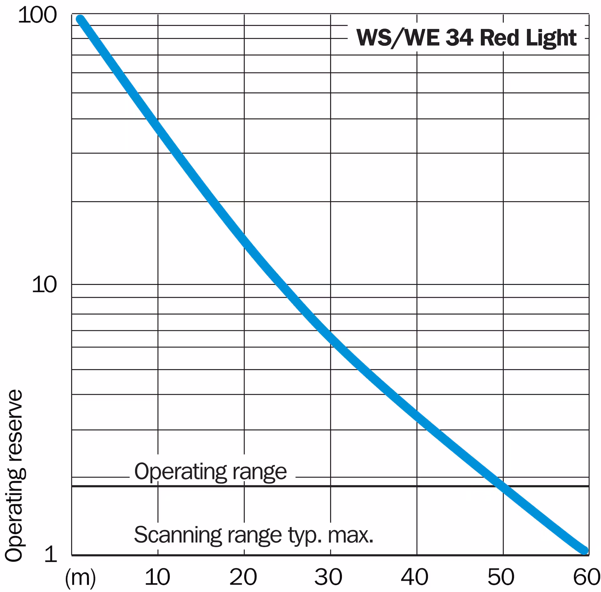 WS/WE34-V240 1019251 - SICK产品图片